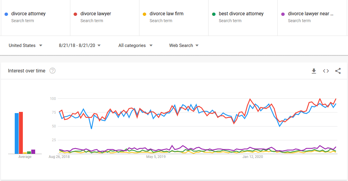 google search trends for divorce keywords