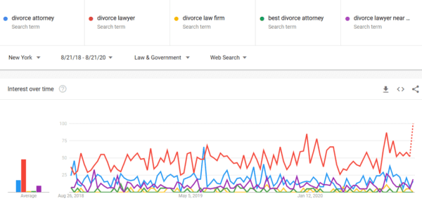 Google Trends Interest over time divorce keywords in new york