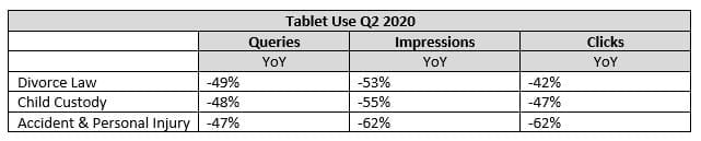Significant Decrease in Tablet Use