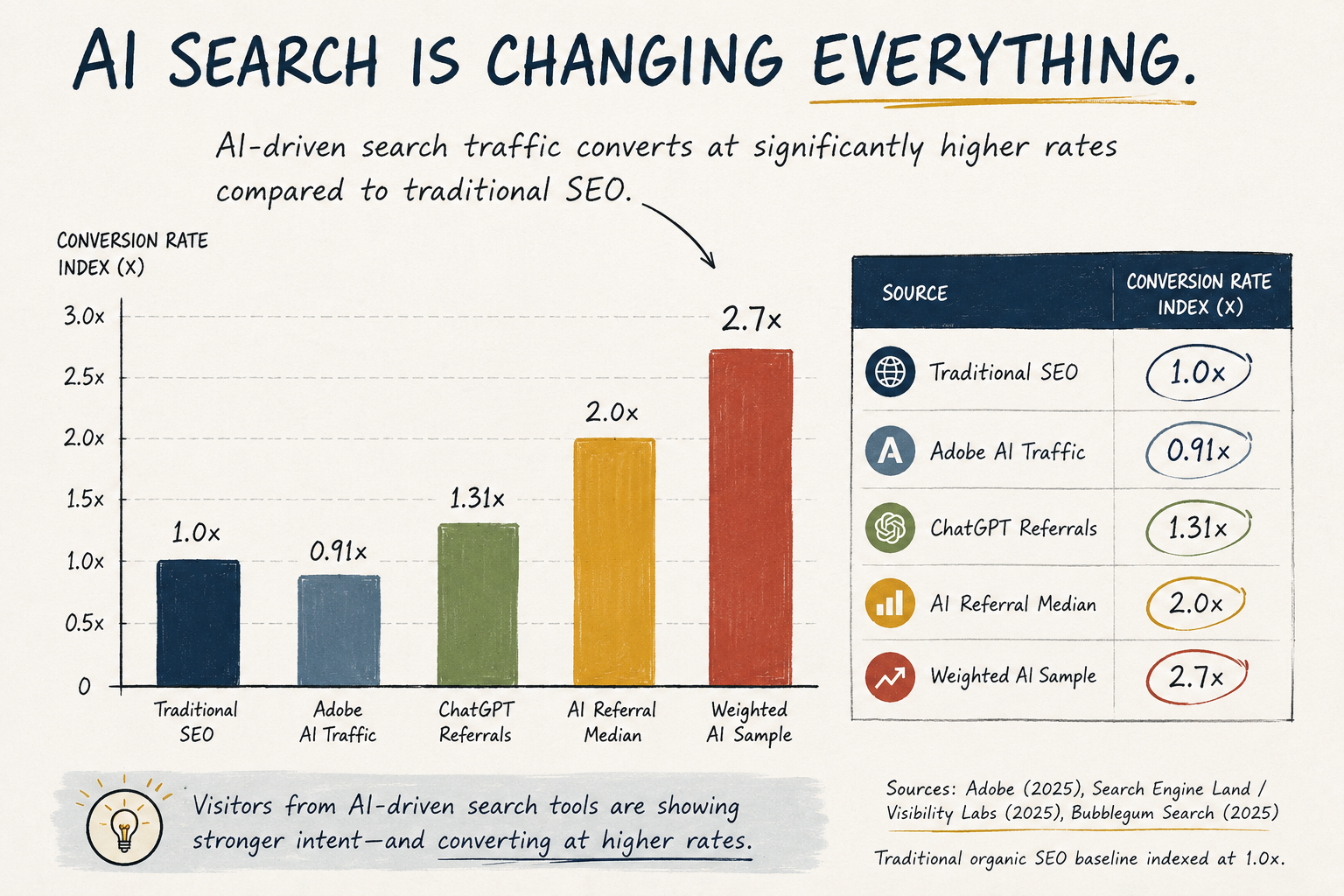 AIO Conversion Metrics For Law Firms